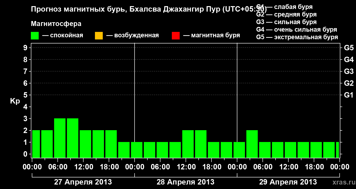 Прогноз геомагнитного индекса&nbsp;Kp