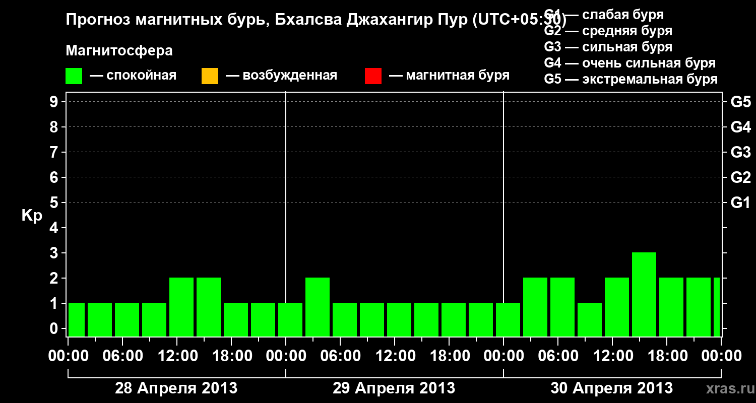 Прогноз геомагнитного индекса&nbsp;Kp