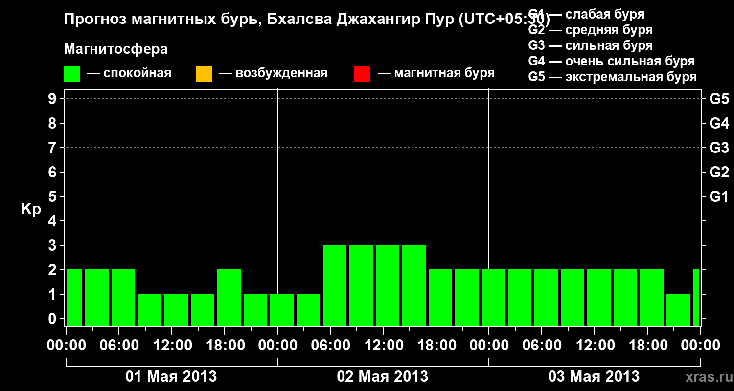 Прогноз геомагнитного индекса&nbsp;Kp