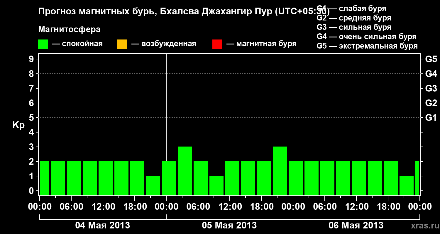 Прогноз геомагнитного индекса&nbsp;Kp