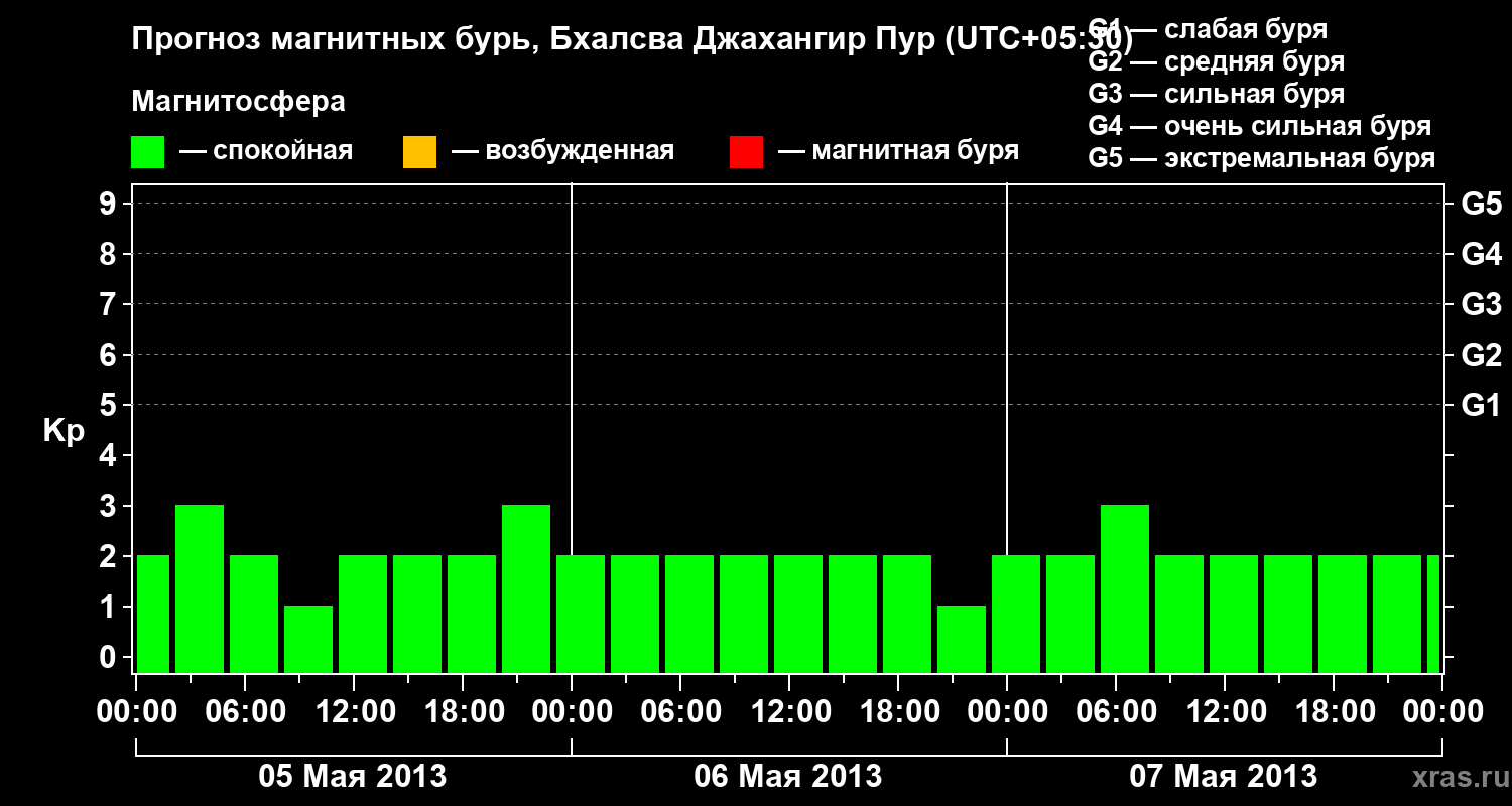 Прогноз геомагнитного индекса&nbsp;Kp