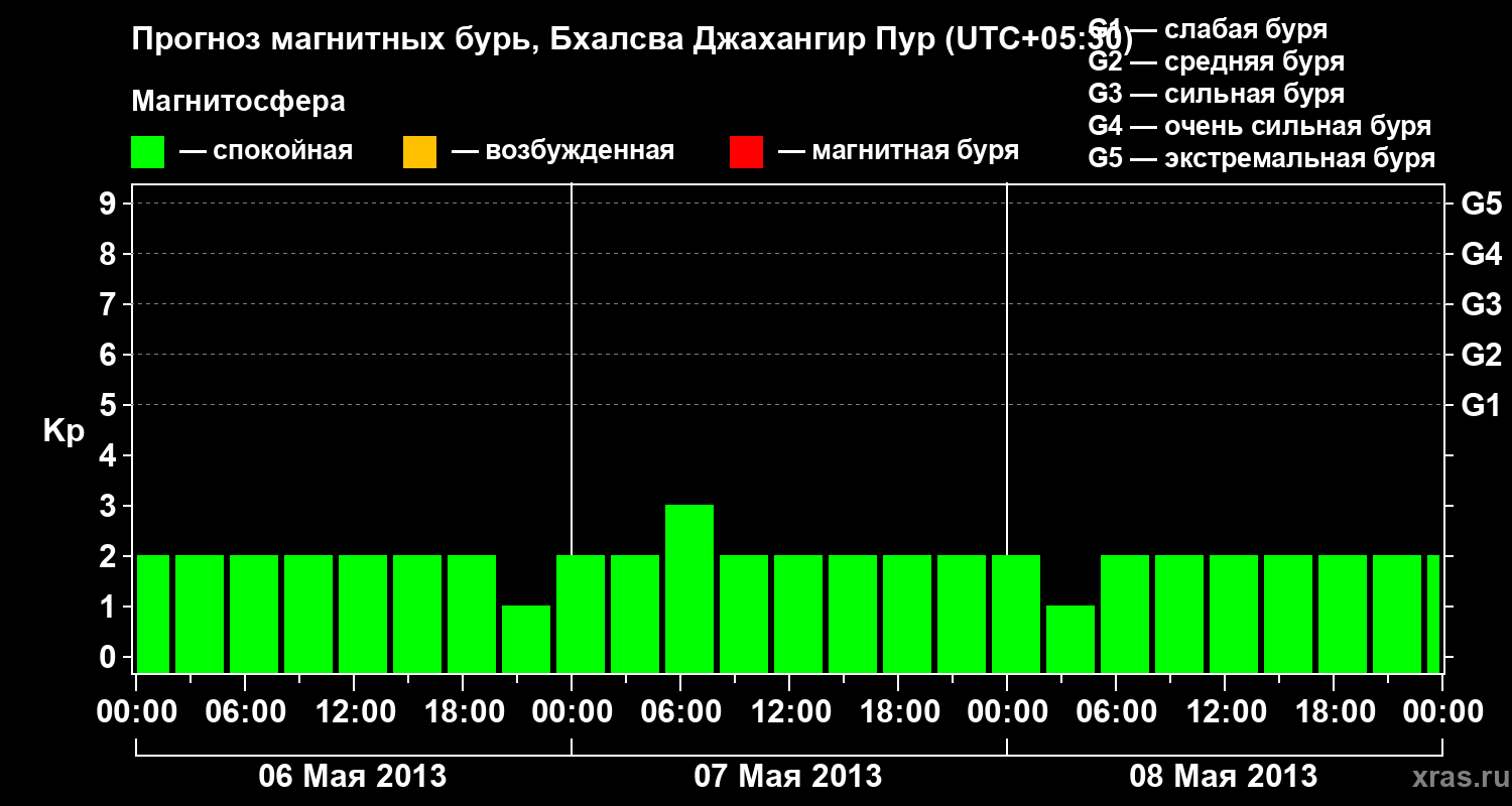 Прогноз геомагнитного индекса&nbsp;Kp