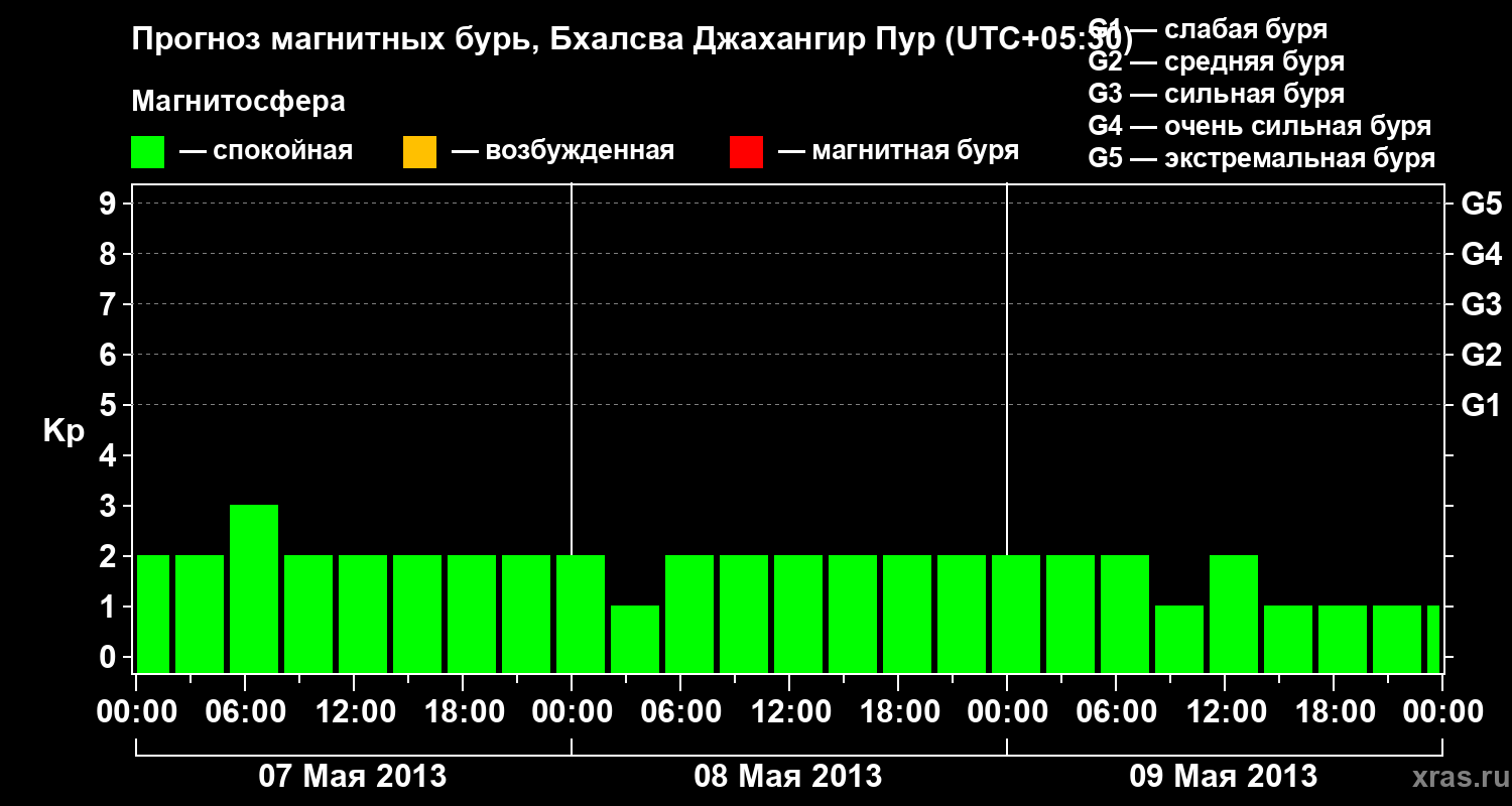 Прогноз геомагнитного индекса&nbsp;Kp