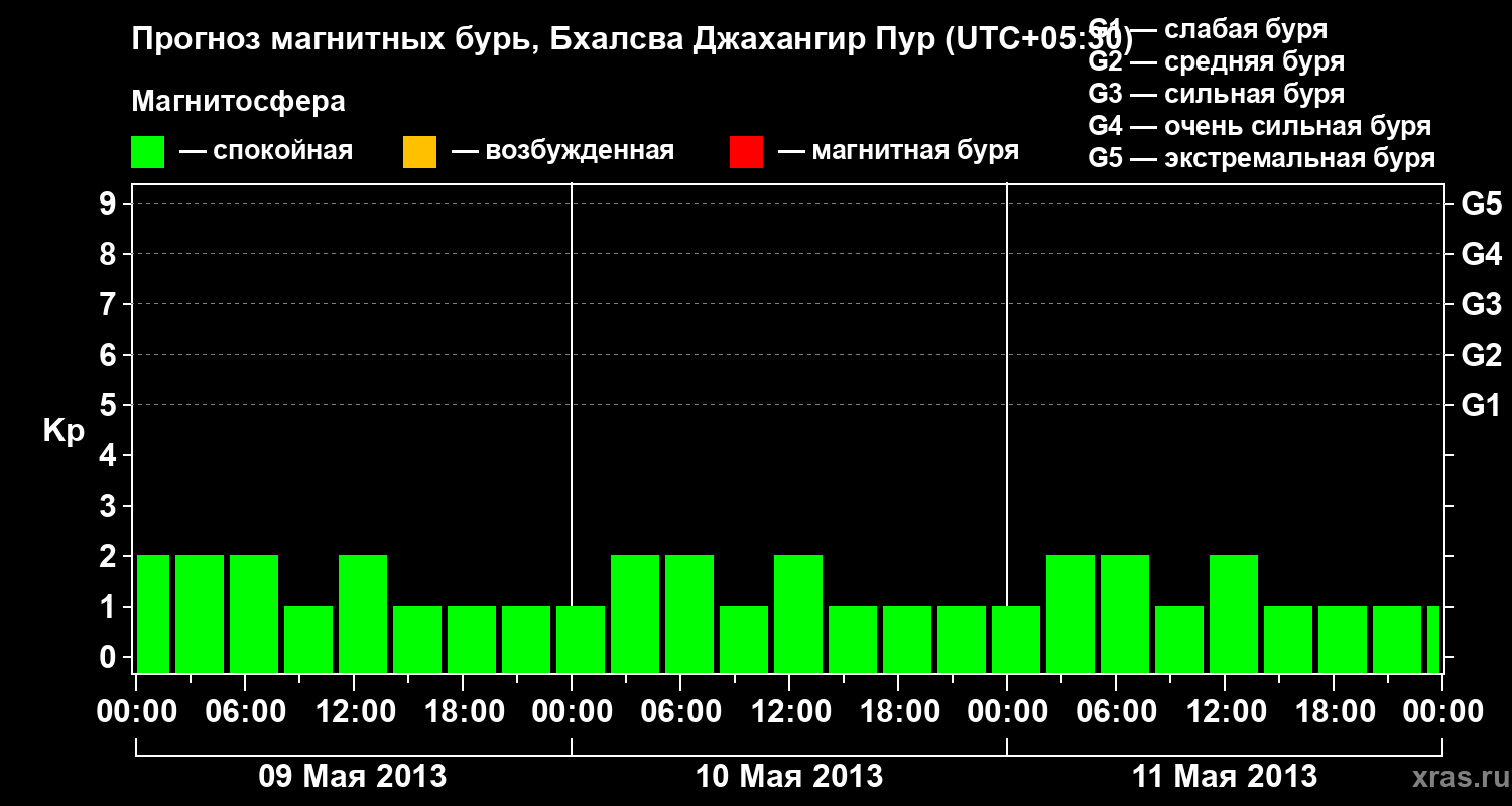 Прогноз геомагнитного индекса&nbsp;Kp