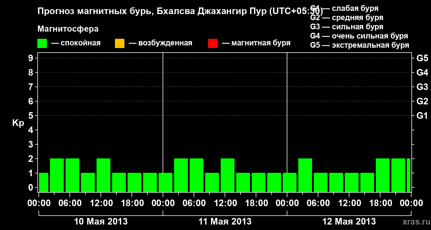 Прогноз геомагнитного индекса&nbsp;Kp