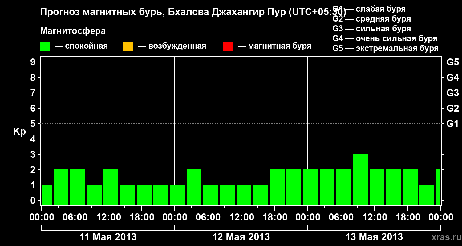 Прогноз геомагнитного индекса&nbsp;Kp