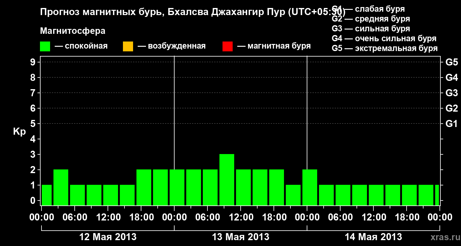 Прогноз геомагнитного индекса&nbsp;Kp