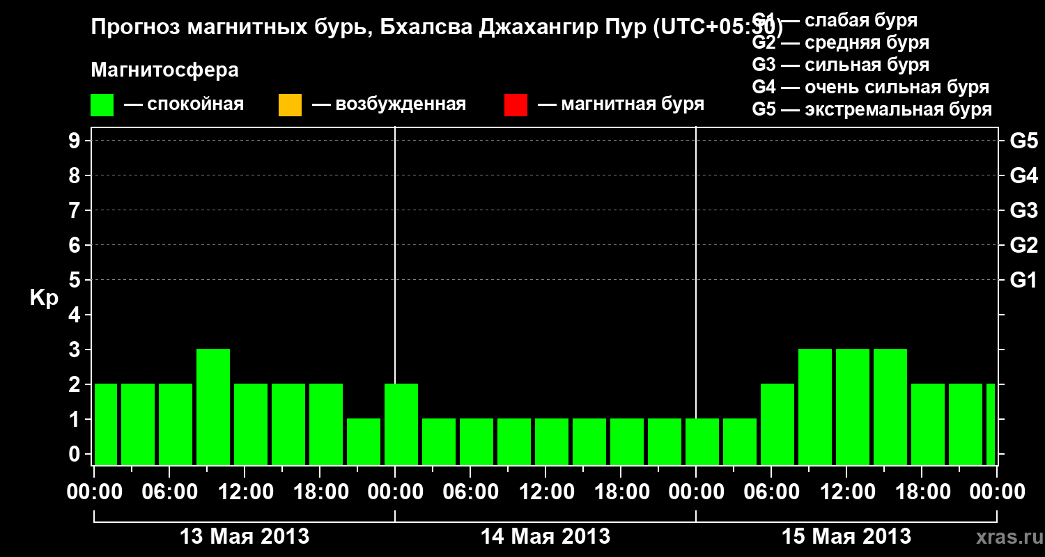 Прогноз геомагнитного индекса&nbsp;Kp