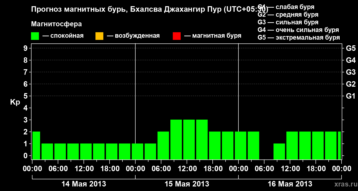 Прогноз геомагнитного индекса&nbsp;Kp