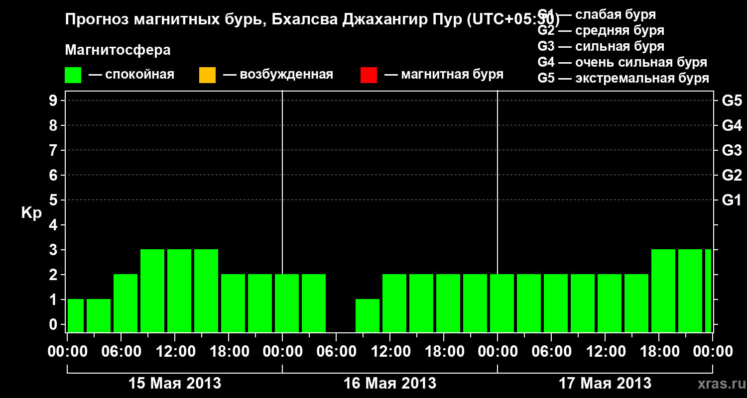 Прогноз геомагнитного индекса&nbsp;Kp