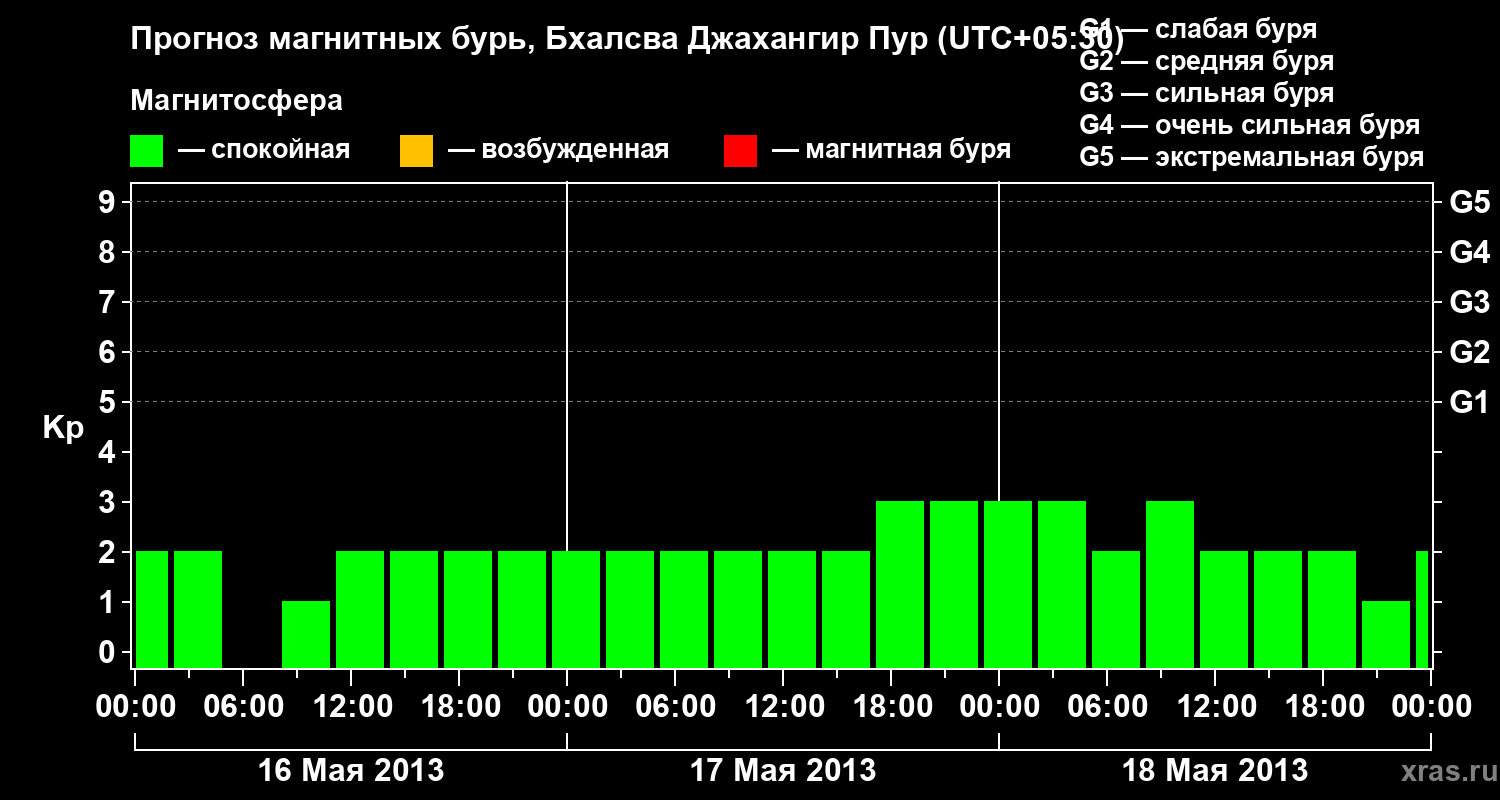 Прогноз геомагнитного индекса&nbsp;Kp