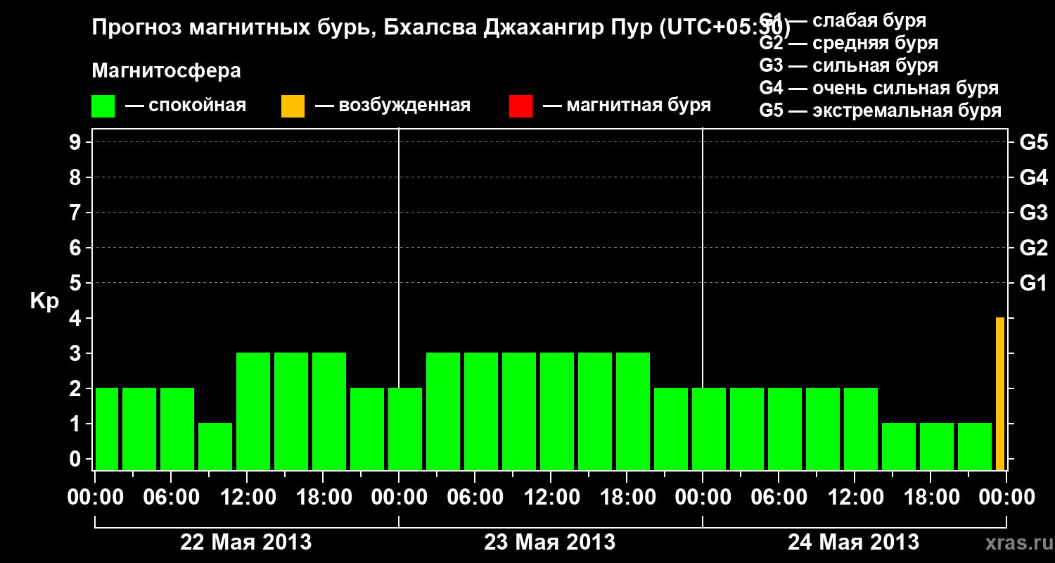 Прогноз геомагнитного индекса&nbsp;Kp