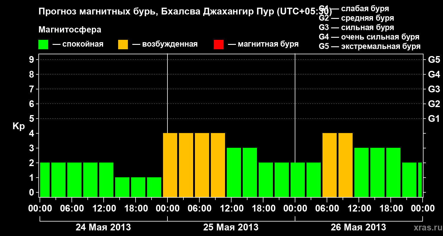 Прогноз геомагнитного индекса&nbsp;Kp