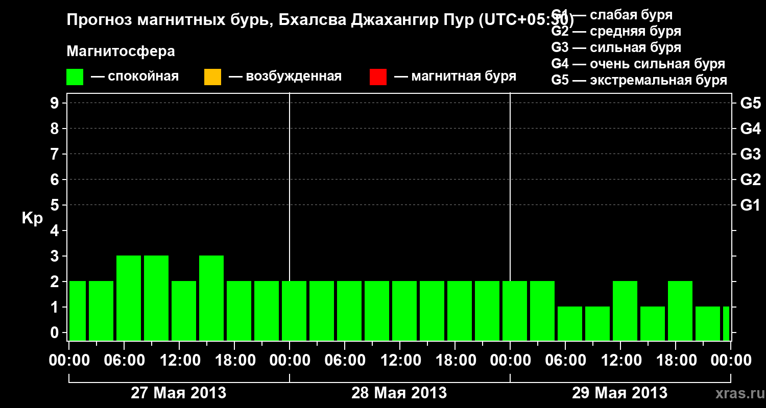 Прогноз геомагнитного индекса&nbsp;Kp