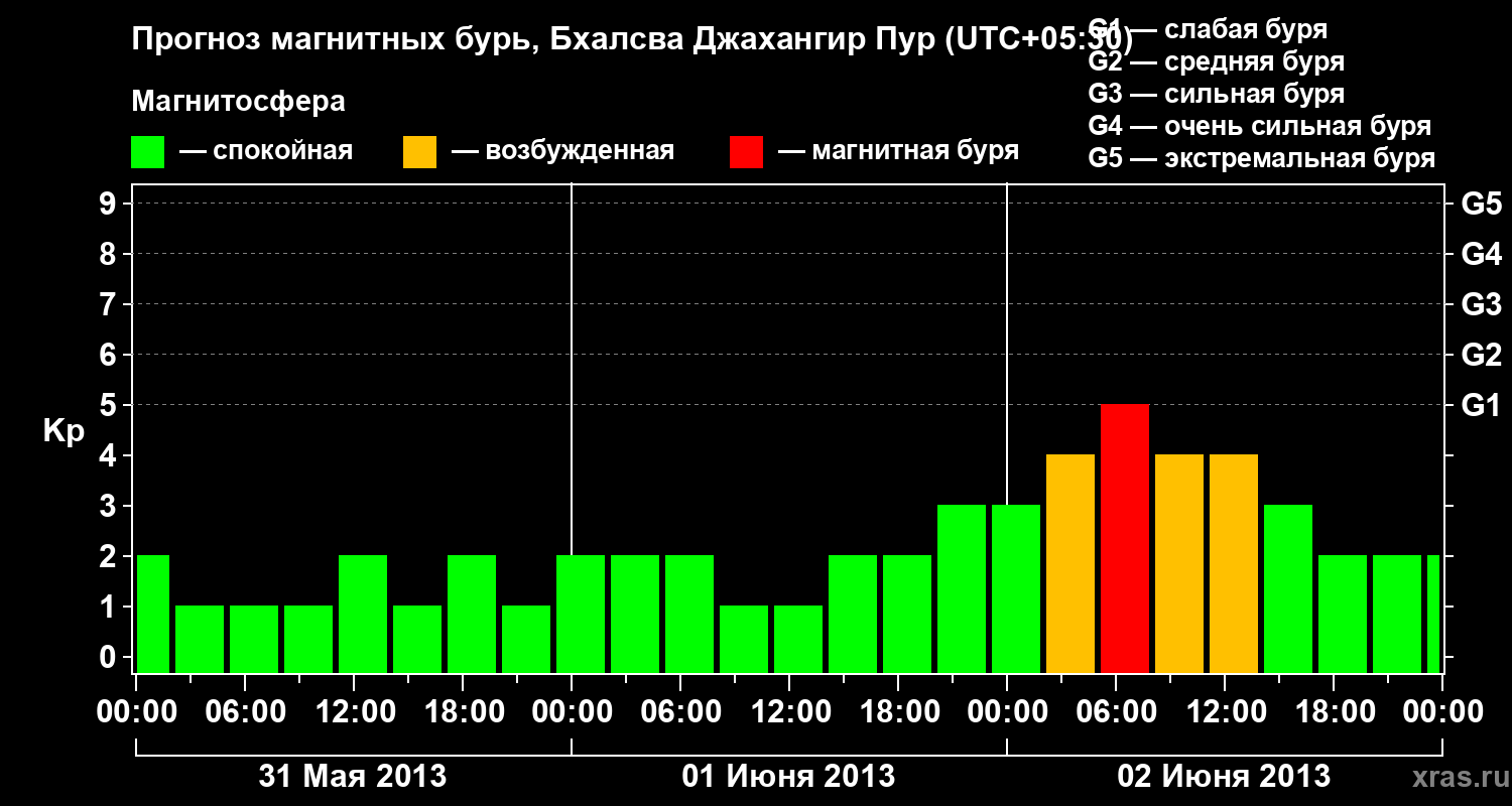 Прогноз геомагнитного индекса&nbsp;Kp