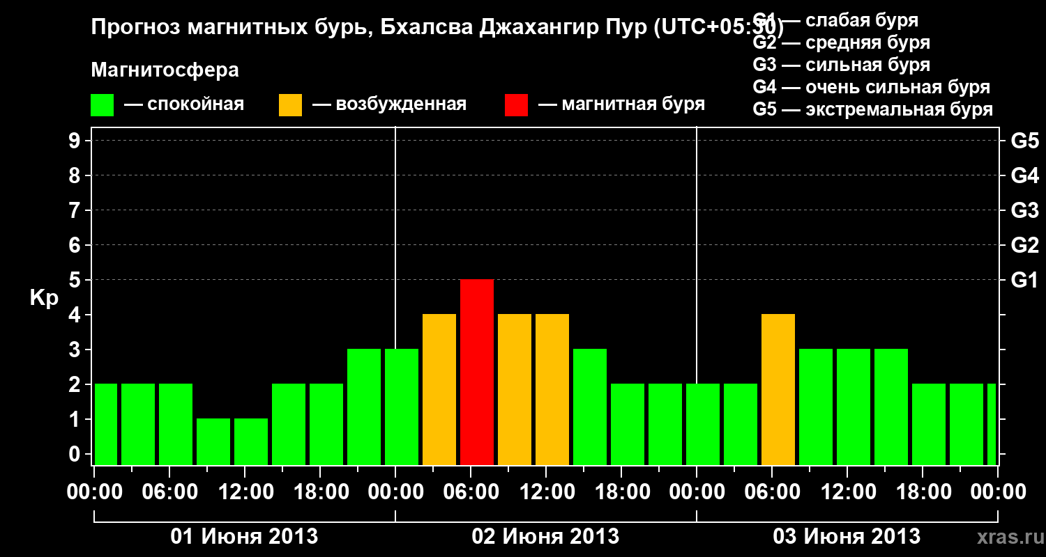 Прогноз геомагнитного индекса&nbsp;Kp