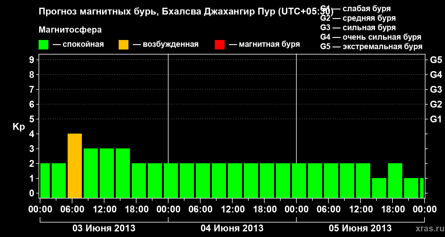 Прогноз геомагнитного индекса&nbsp;Kp