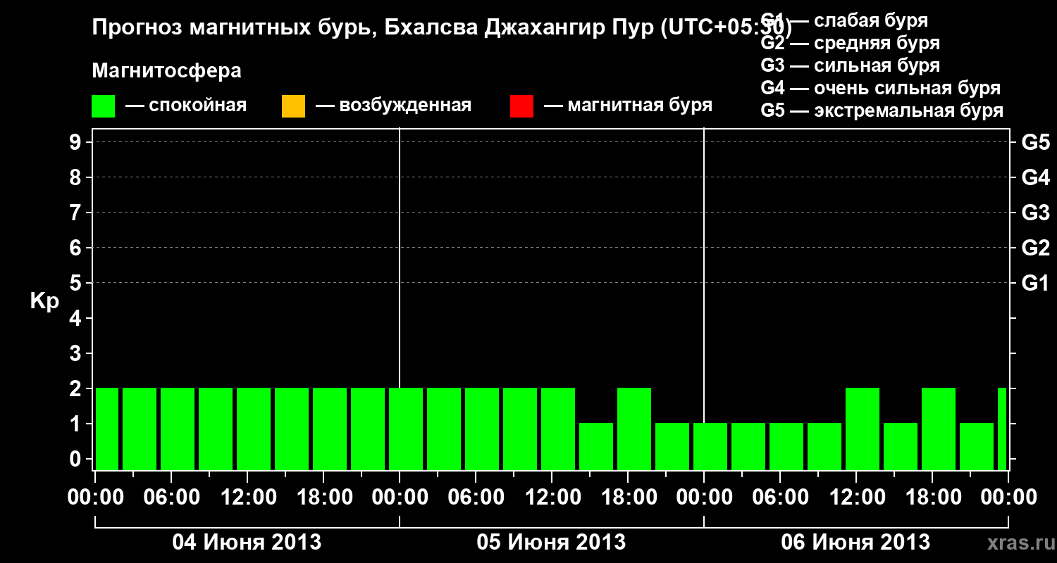 Прогноз геомагнитного индекса&nbsp;Kp
