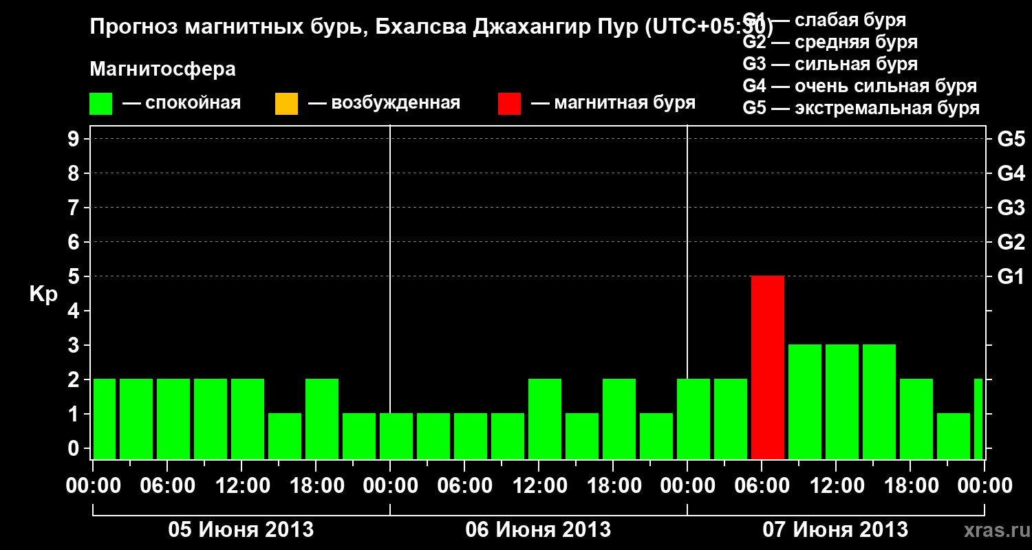 Прогноз геомагнитного индекса&nbsp;Kp