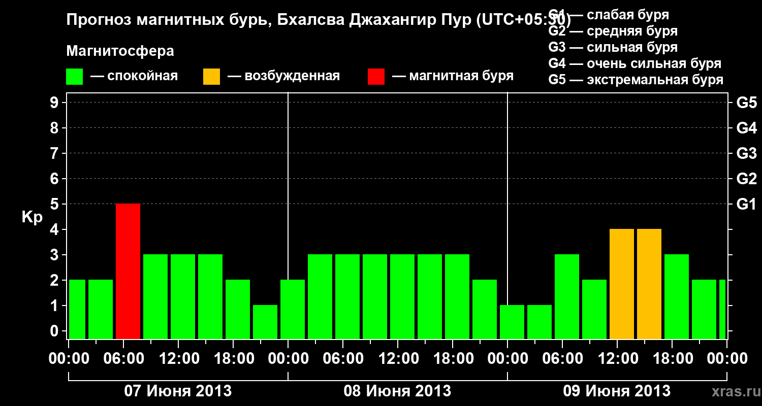 Прогноз геомагнитного индекса&nbsp;Kp