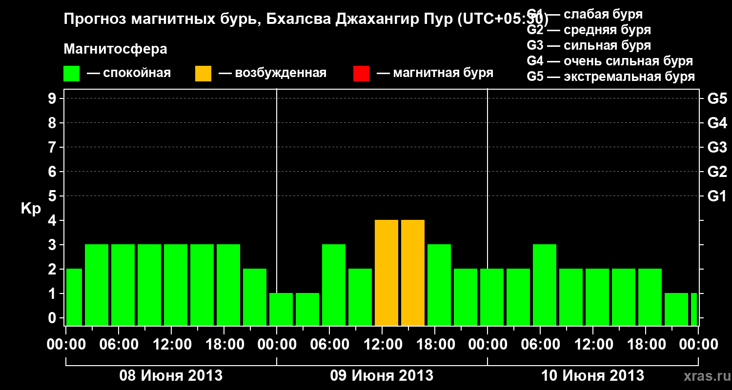Прогноз геомагнитного индекса&nbsp;Kp