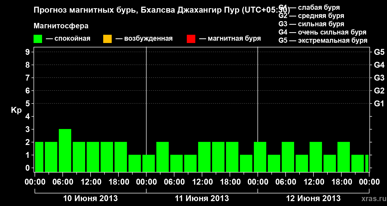 Прогноз геомагнитного индекса&nbsp;Kp
