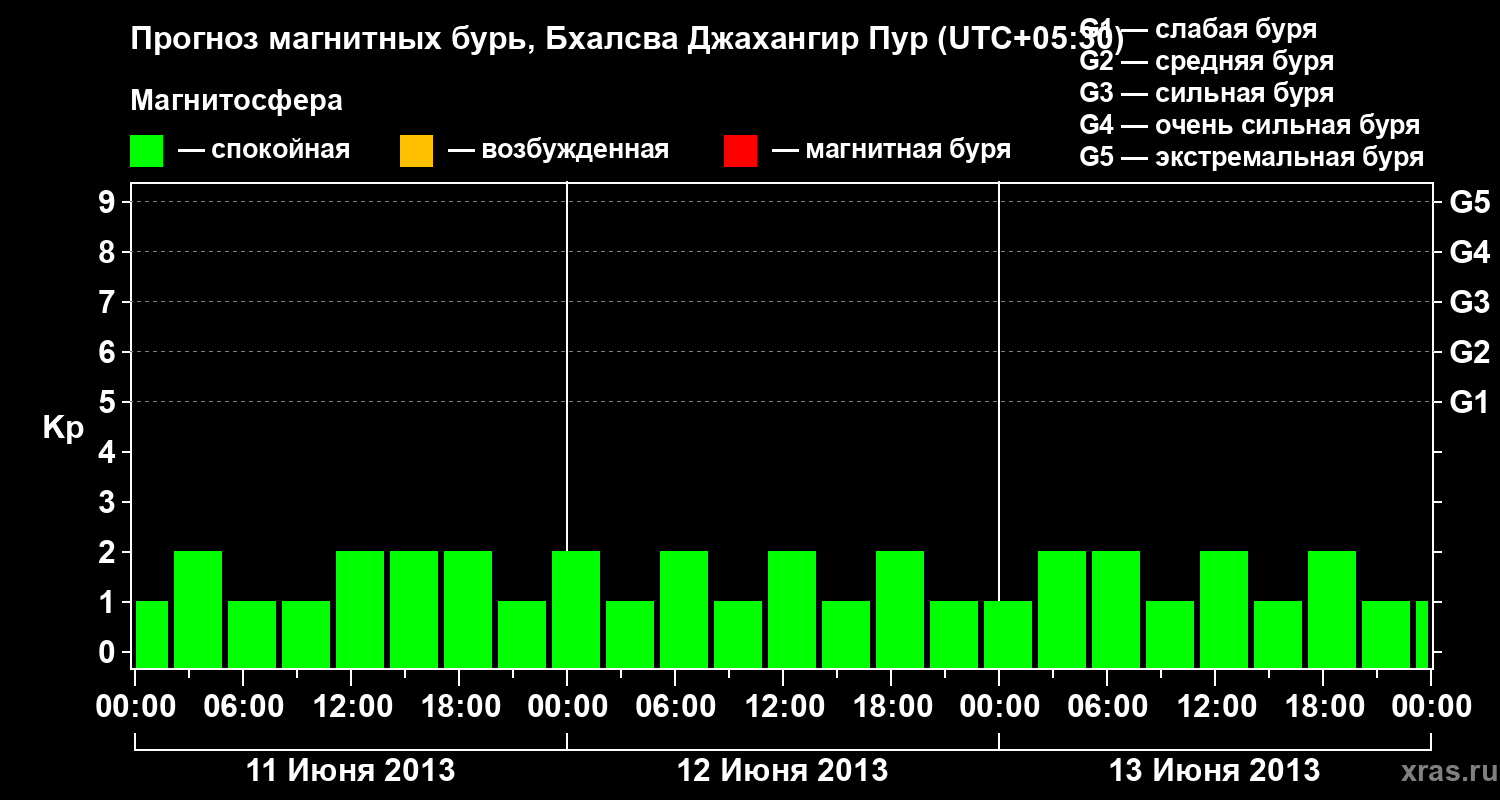 Прогноз геомагнитного индекса&nbsp;Kp