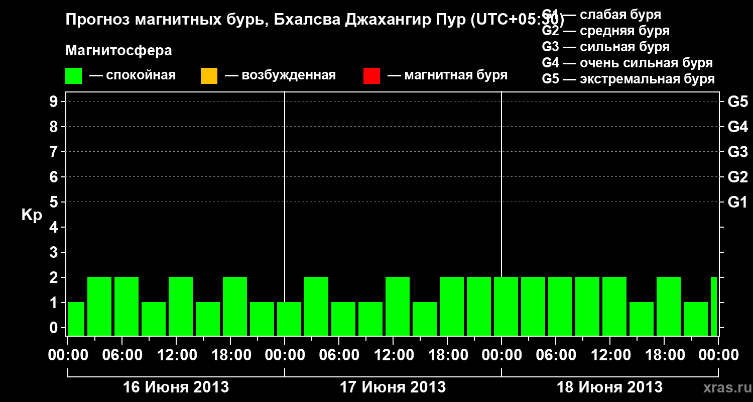Прогноз геомагнитного индекса&nbsp;Kp
