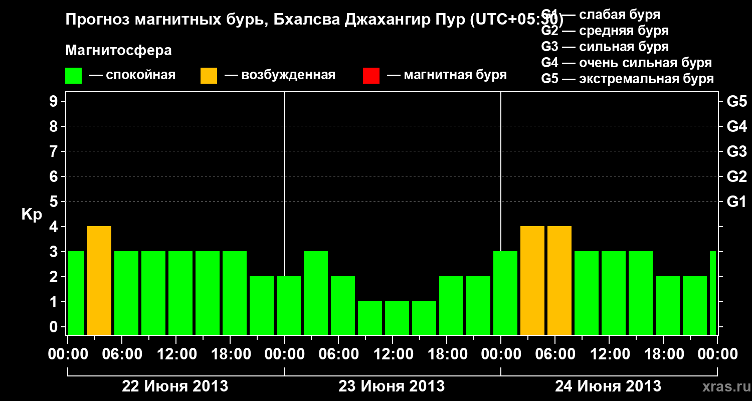 Прогноз геомагнитного индекса&nbsp;Kp