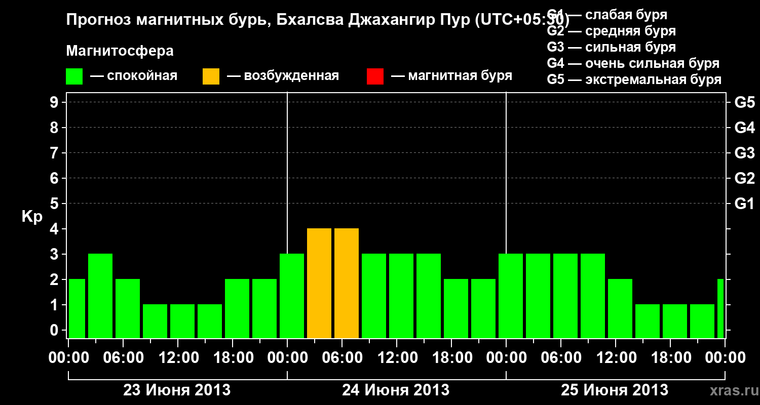 Прогноз геомагнитного индекса&nbsp;Kp
