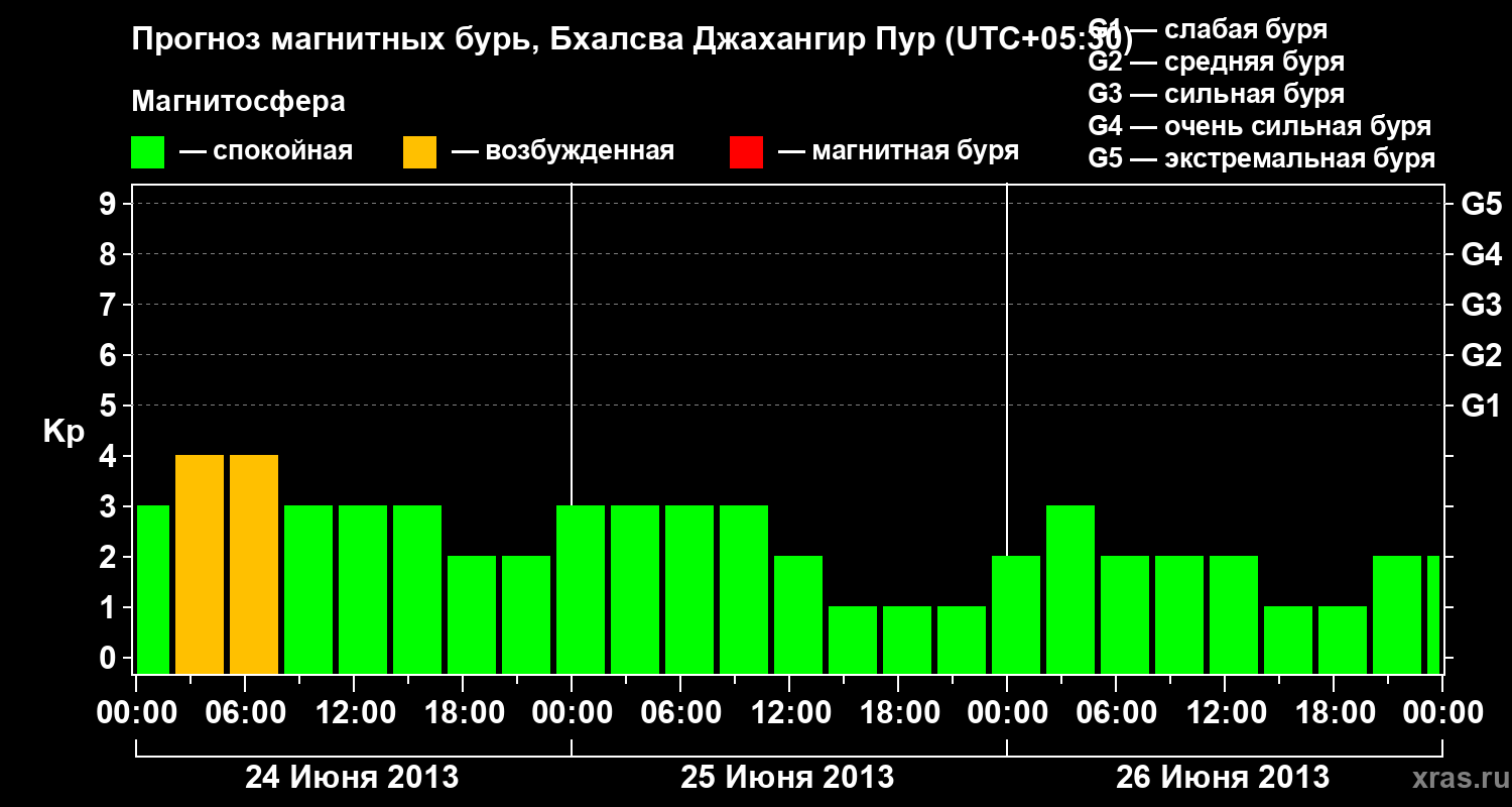 Прогноз геомагнитного индекса&nbsp;Kp