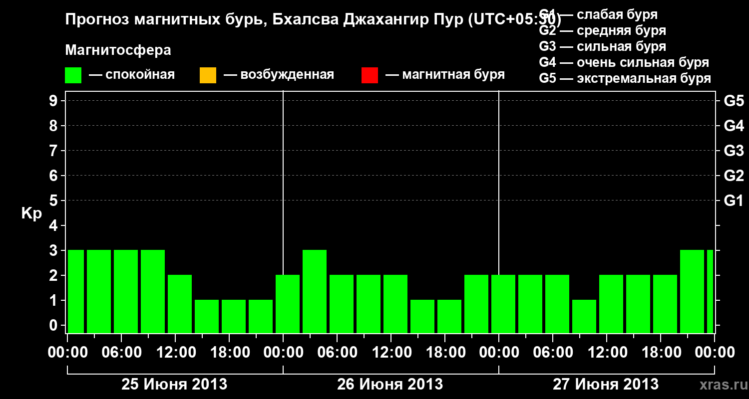 Прогноз геомагнитного индекса&nbsp;Kp