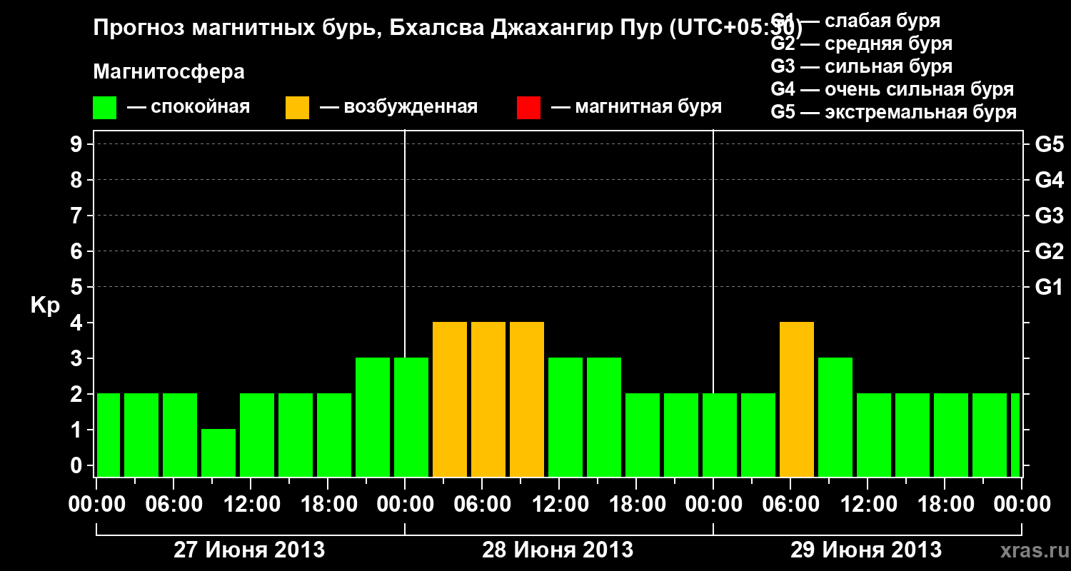 Прогноз геомагнитного индекса&nbsp;Kp