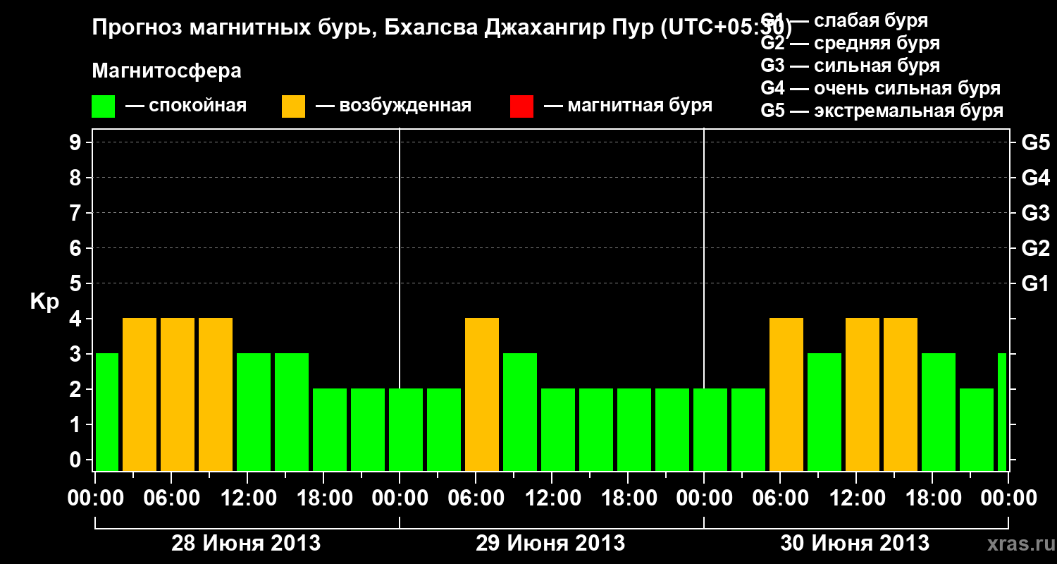 Прогноз геомагнитного индекса&nbsp;Kp