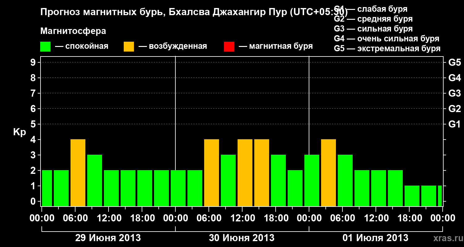 Прогноз геомагнитного индекса&nbsp;Kp