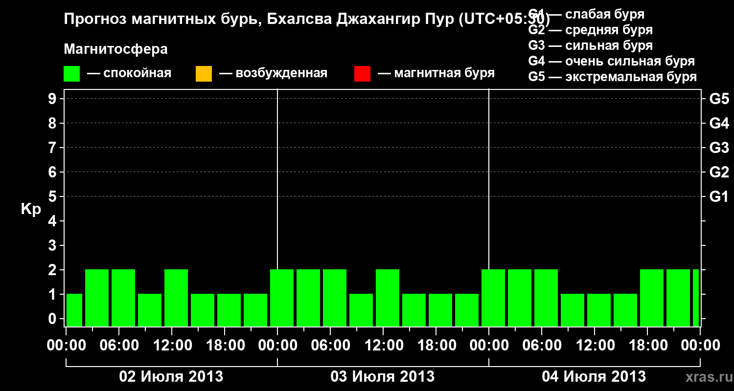 Прогноз геомагнитного индекса&nbsp;Kp