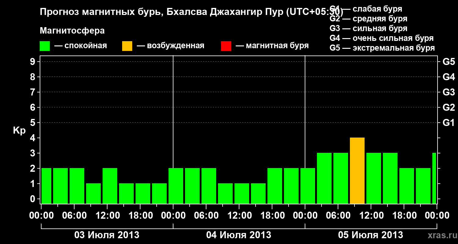 Прогноз геомагнитного индекса&nbsp;Kp