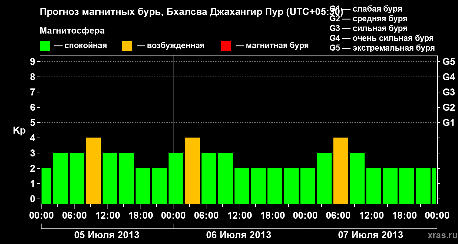 Прогноз геомагнитного индекса&nbsp;Kp