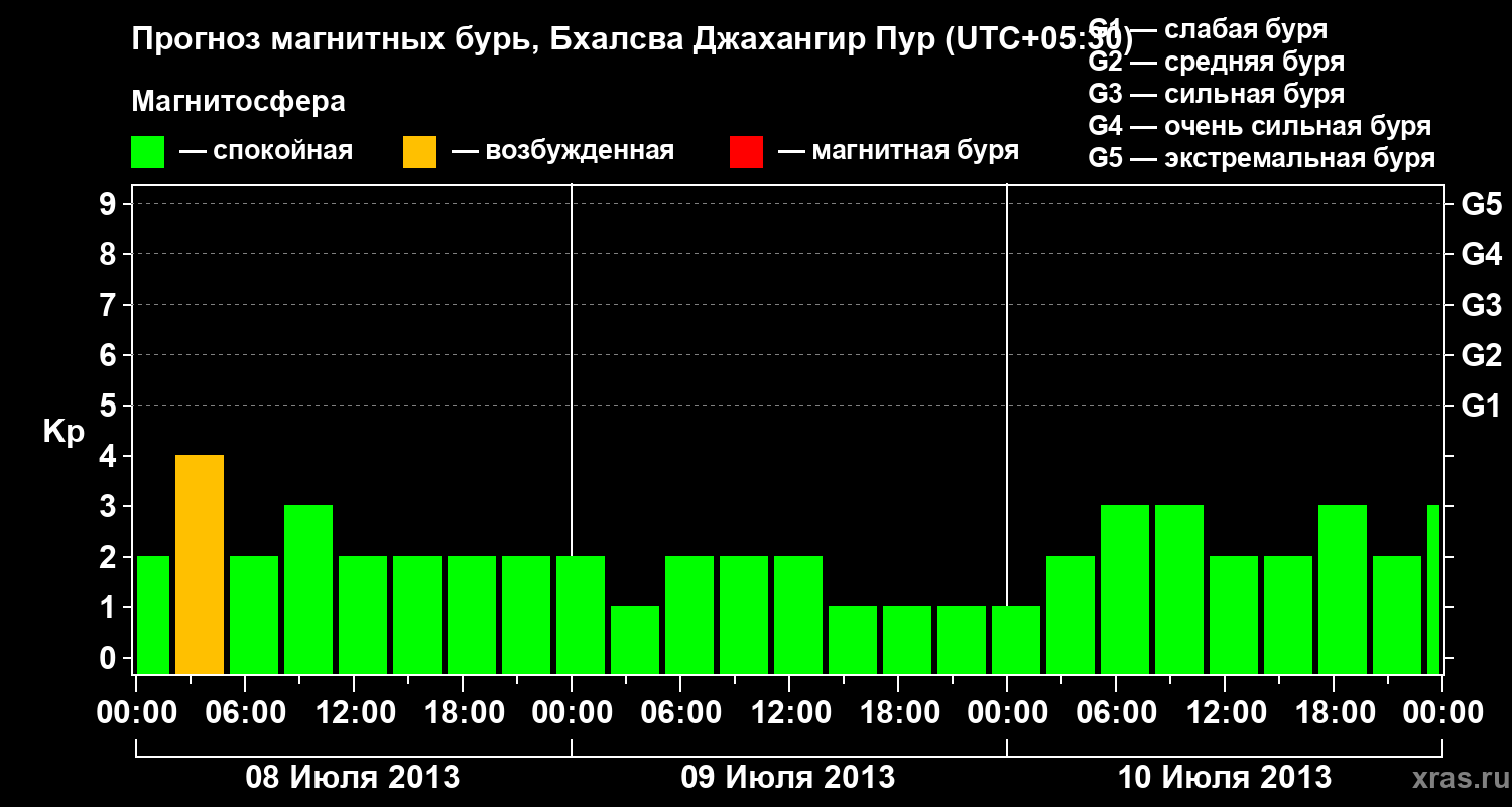 Прогноз геомагнитного индекса&nbsp;Kp