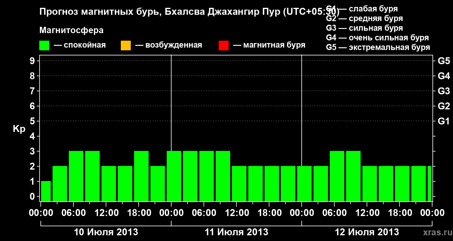 Прогноз геомагнитного индекса&nbsp;Kp