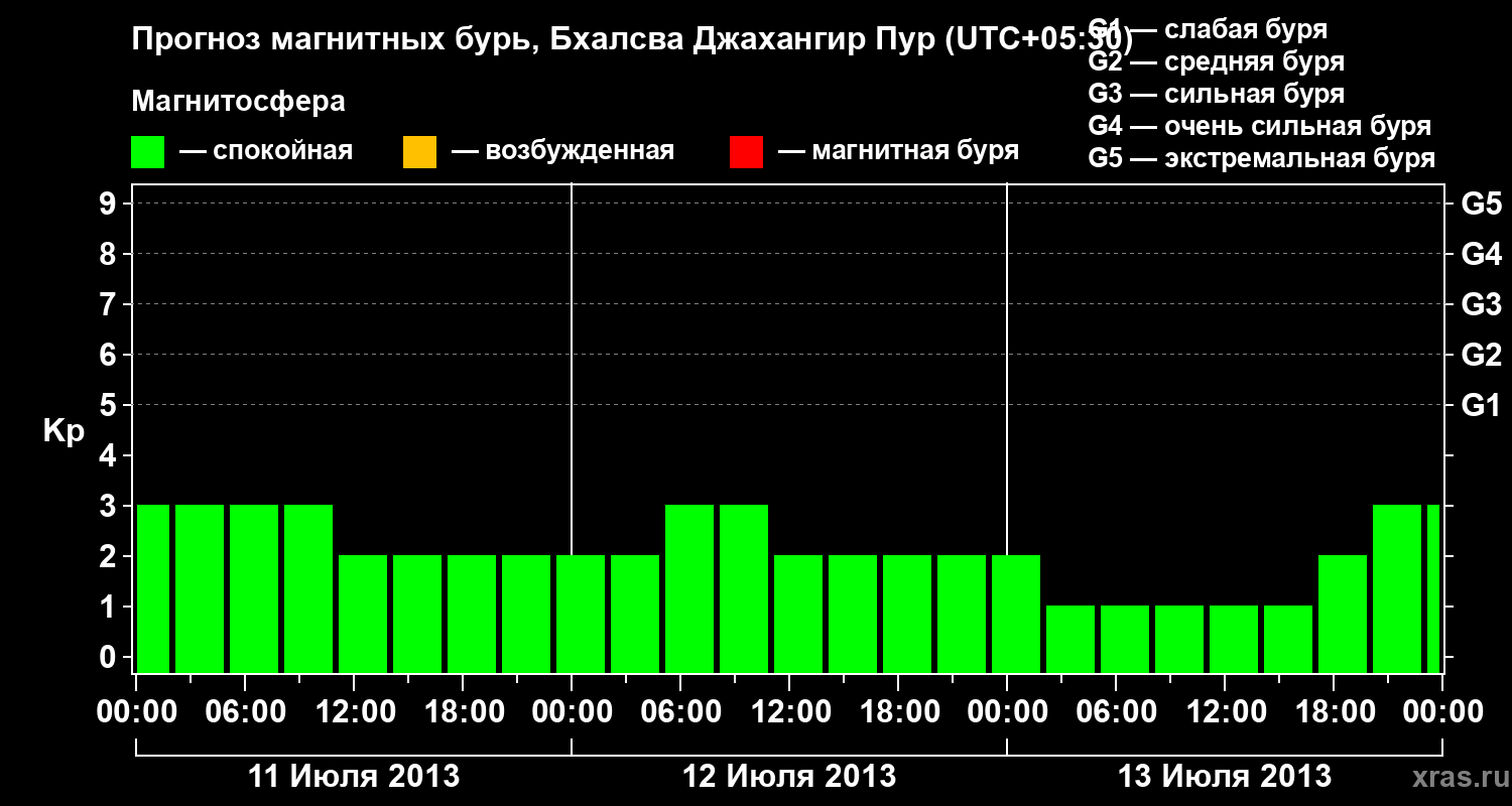 Прогноз геомагнитного индекса&nbsp;Kp