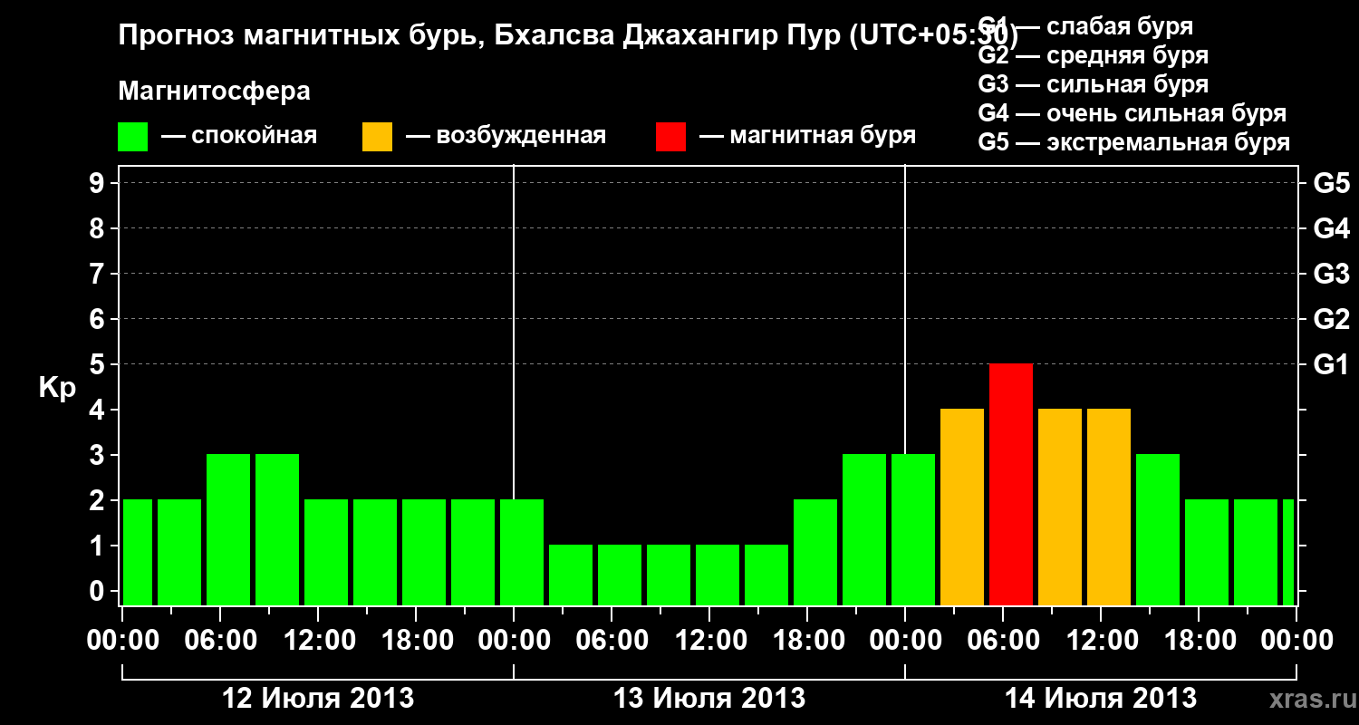 Прогноз геомагнитного индекса&nbsp;Kp