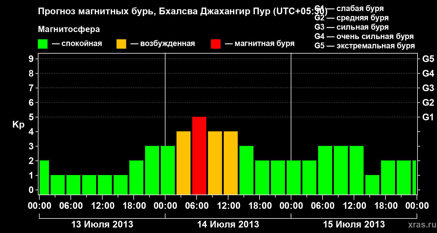 Прогноз геомагнитного индекса&nbsp;Kp