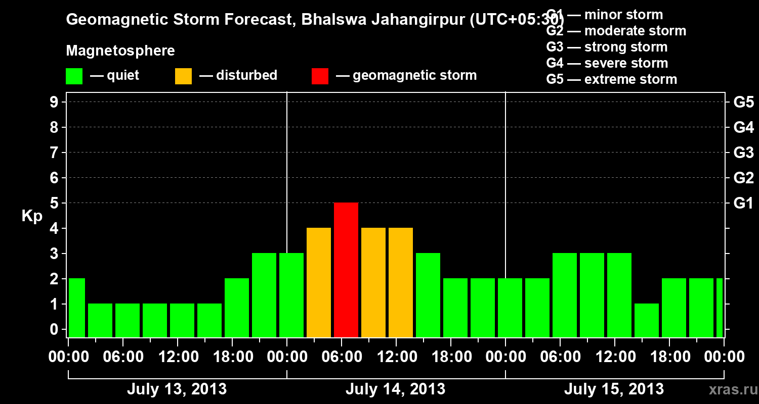 Forecast of the geomagnetic index&nbsp;Kp