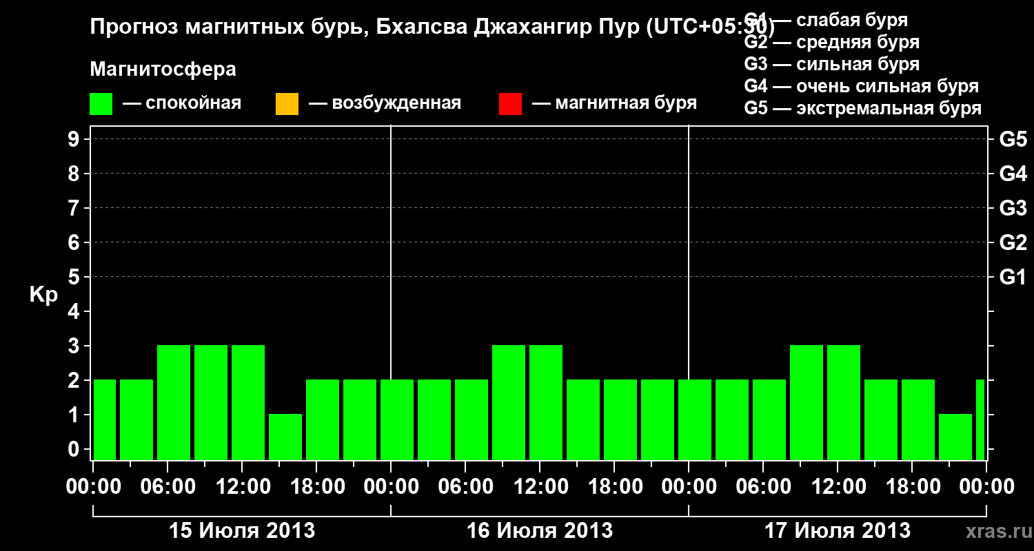 Прогноз геомагнитного индекса&nbsp;Kp