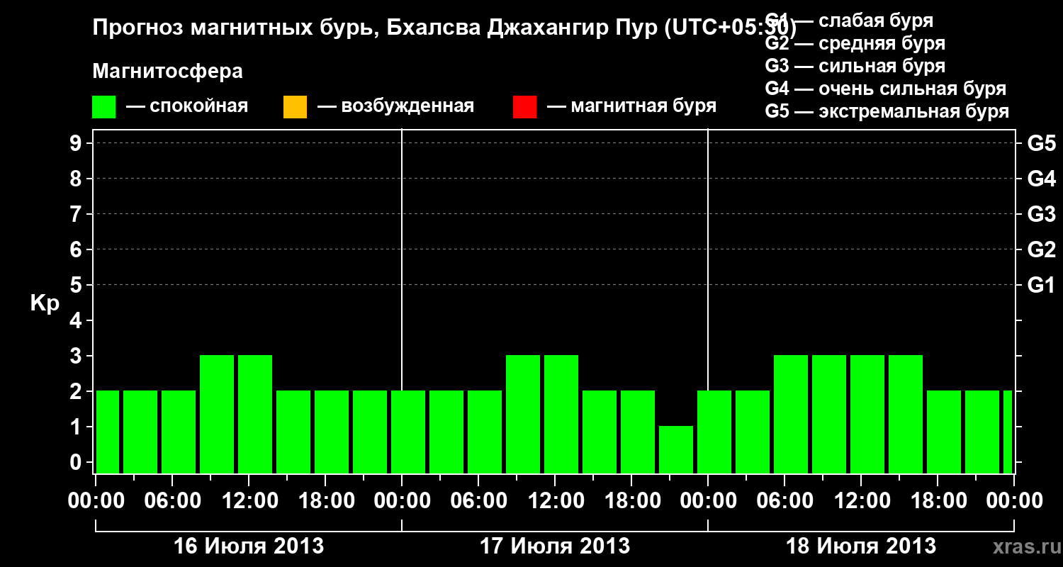 Прогноз геомагнитного индекса&nbsp;Kp