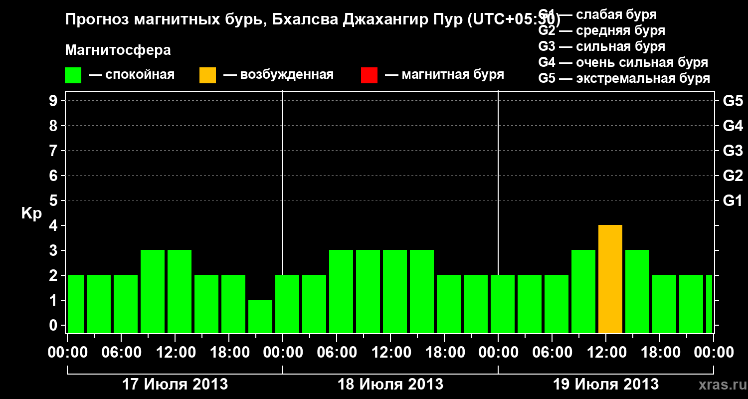 Прогноз геомагнитного индекса&nbsp;Kp