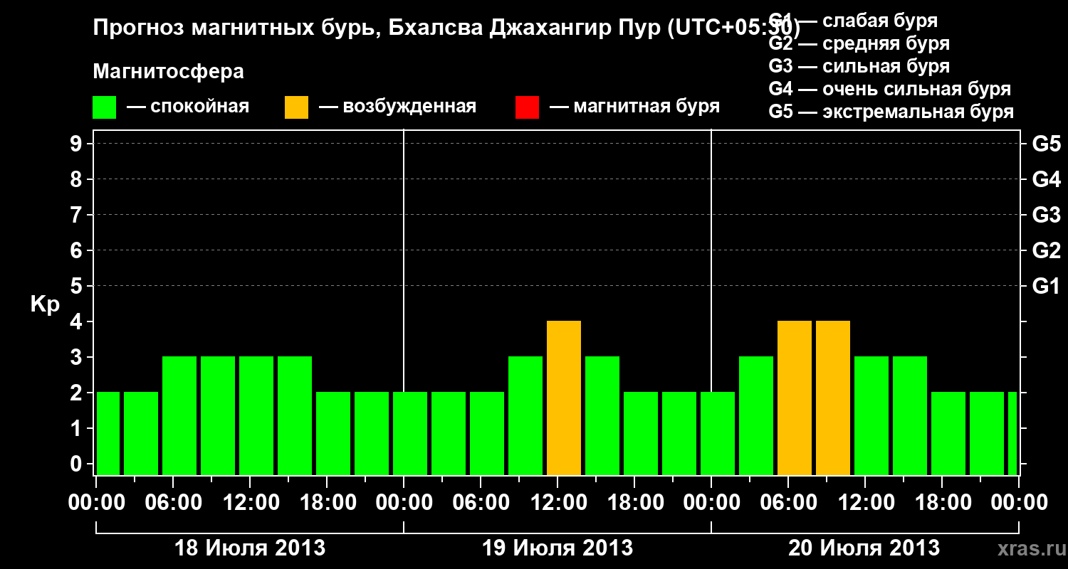 Прогноз геомагнитного индекса&nbsp;Kp