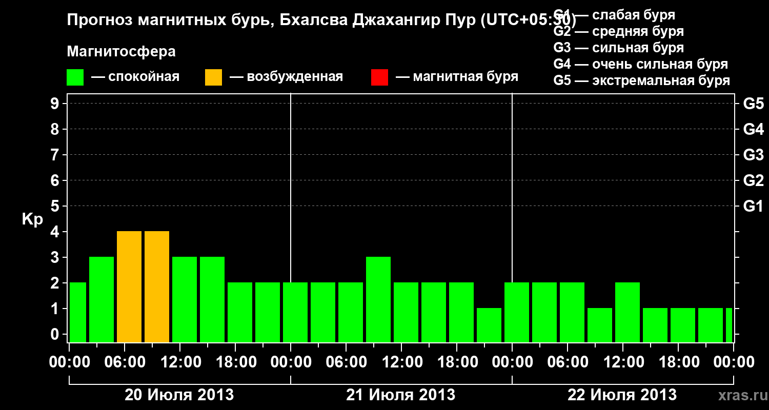 Прогноз геомагнитного индекса&nbsp;Kp