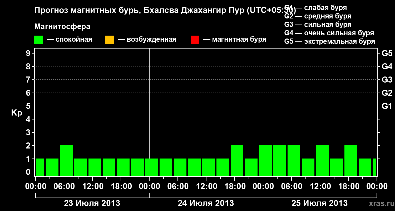 Прогноз геомагнитного индекса&nbsp;Kp